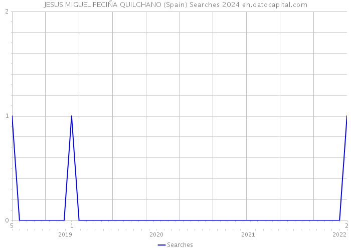 JESUS MIGUEL PECIÑA QUILCHANO (Spain) Searches 2024 