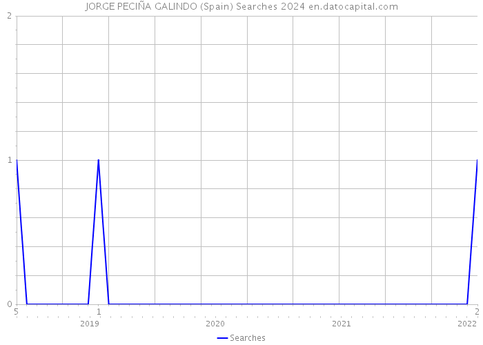 JORGE PECIÑA GALINDO (Spain) Searches 2024 