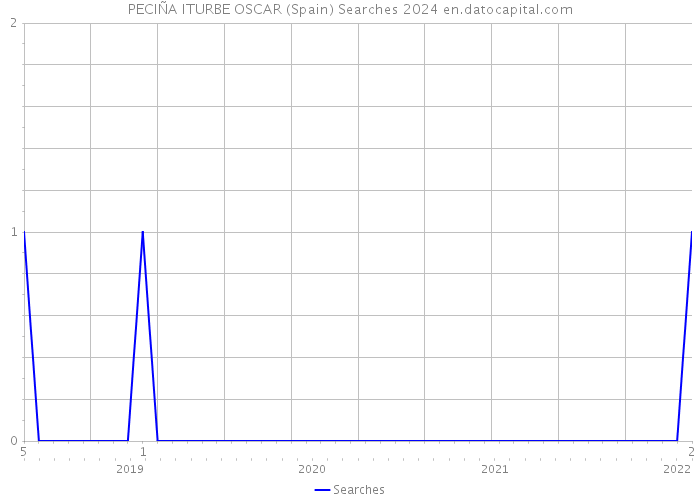 PECIÑA ITURBE OSCAR (Spain) Searches 2024 