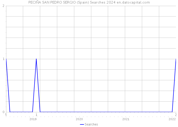 PECIÑA SAN PEDRO SERGIO (Spain) Searches 2024 