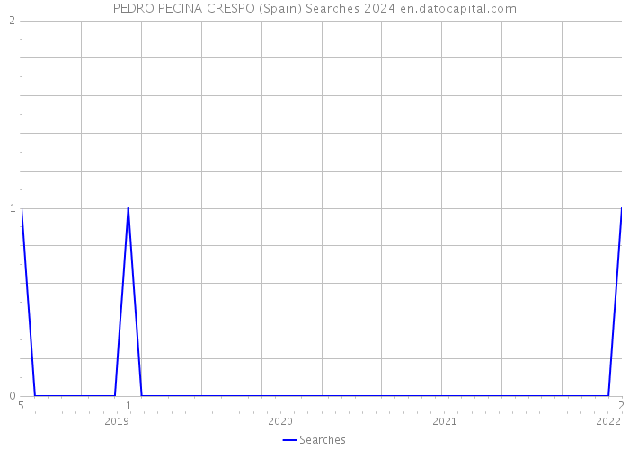 PEDRO PECINA CRESPO (Spain) Searches 2024 