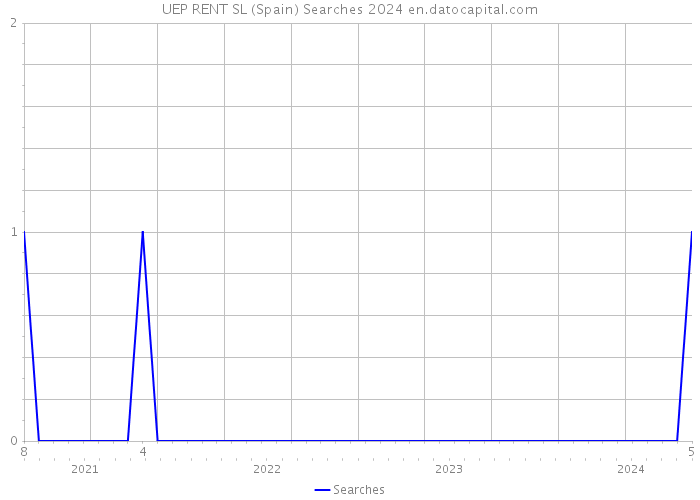 UEP RENT SL (Spain) Searches 2024 