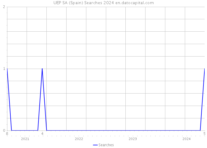 UEP SA (Spain) Searches 2024 