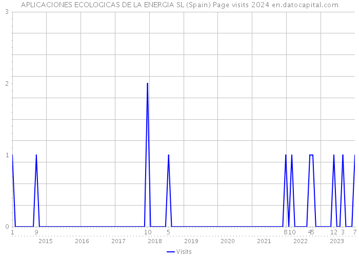 APLICACIONES ECOLOGICAS DE LA ENERGIA SL (Spain) Page visits 2024 