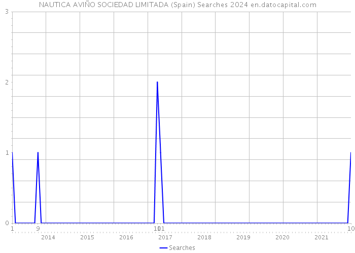 NAUTICA AVIÑO SOCIEDAD LIMITADA (Spain) Searches 2024 