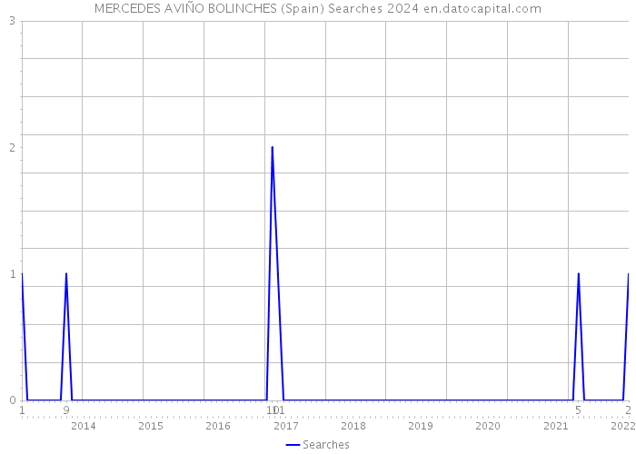 MERCEDES AVIÑO BOLINCHES (Spain) Searches 2024 