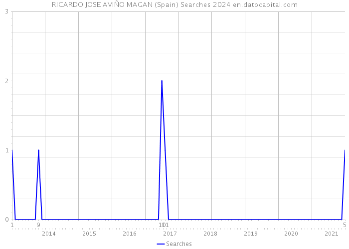 RICARDO JOSE AVIÑO MAGAN (Spain) Searches 2024 