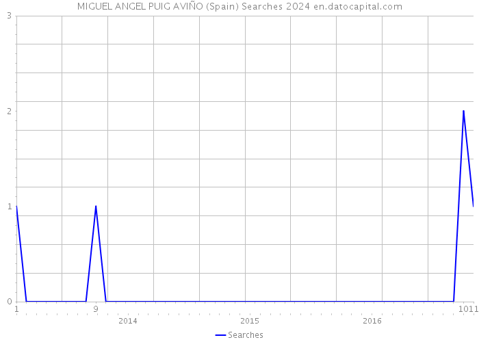 MIGUEL ANGEL PUIG AVIÑO (Spain) Searches 2024 