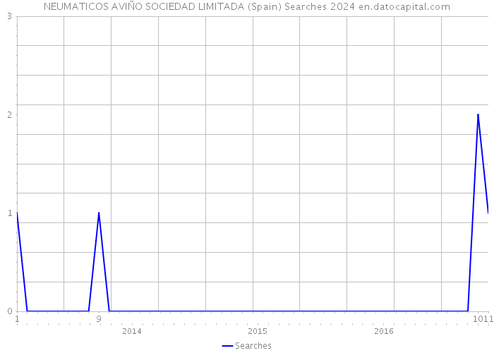 NEUMATICOS AVIÑO SOCIEDAD LIMITADA (Spain) Searches 2024 