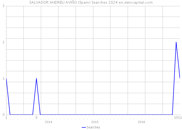 SALVADOR ANDREU AVIÑO (Spain) Searches 2024 