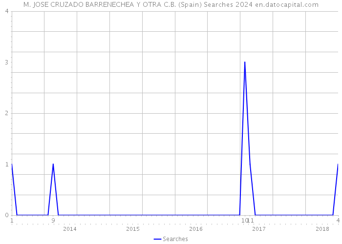 M. JOSE CRUZADO BARRENECHEA Y OTRA C.B. (Spain) Searches 2024 