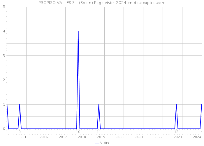 PROPISO VALLES SL. (Spain) Page visits 2024 
