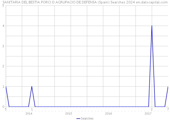 SANITARIA DEL BESTIA PORCI D AGRUPACIO DE DEFENSA (Spain) Searches 2024 