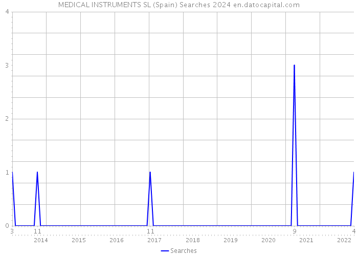 MEDICAL INSTRUMENTS SL (Spain) Searches 2024 