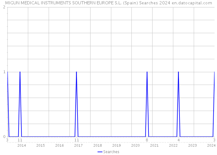 MIGUN MEDICAL INSTRUMENTS SOUTHERN EUROPE S.L. (Spain) Searches 2024 