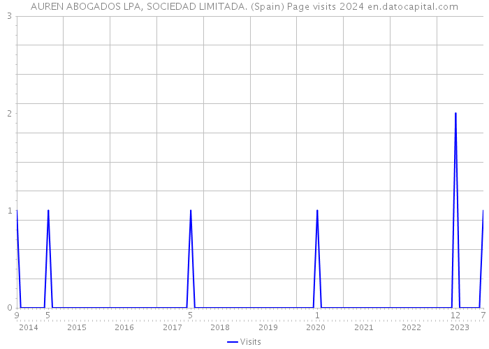AUREN ABOGADOS LPA, SOCIEDAD LIMITADA. (Spain) Page visits 2024 