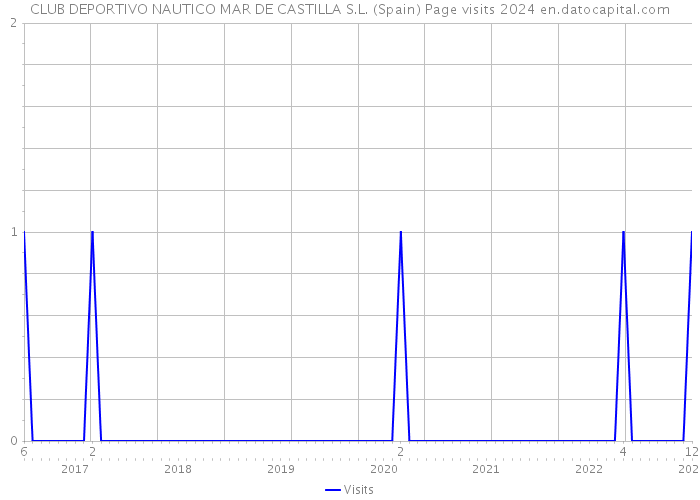 CLUB DEPORTIVO NAUTICO MAR DE CASTILLA S.L. (Spain) Page visits 2024 