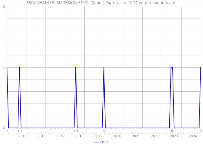 ESCANEADO E IMPRESION 3D SL (Spain) Page visits 2024 