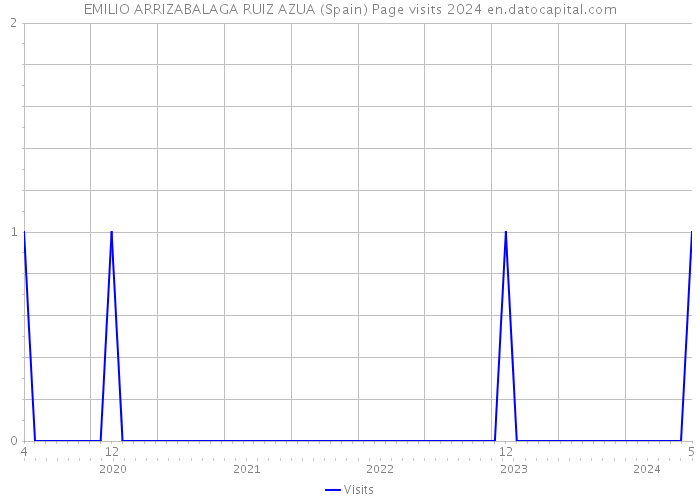 EMILIO ARRIZABALAGA RUIZ AZUA (Spain) Page visits 2024 