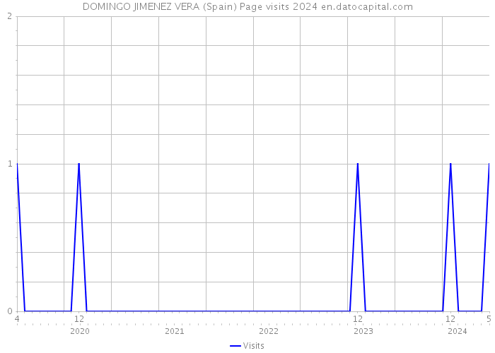 DOMINGO JIMENEZ VERA (Spain) Page visits 2024 
