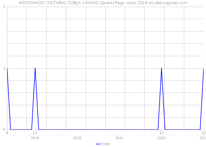 ASSOCIACIO CULTURAL COBLA CANIGO (Spain) Page visits 2024 
