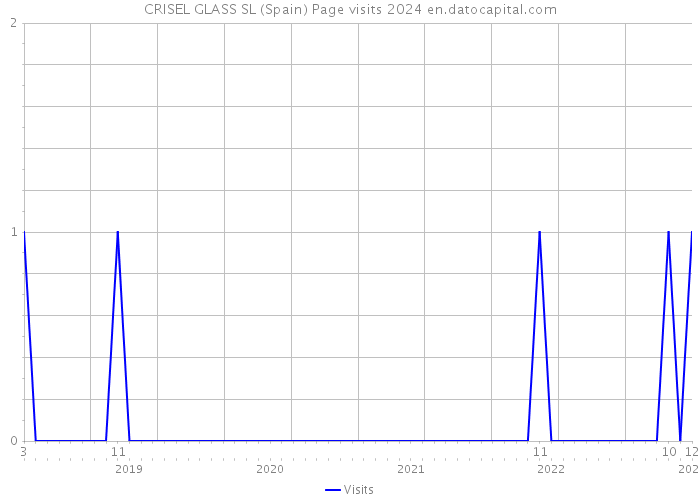 CRISEL GLASS SL (Spain) Page visits 2024 