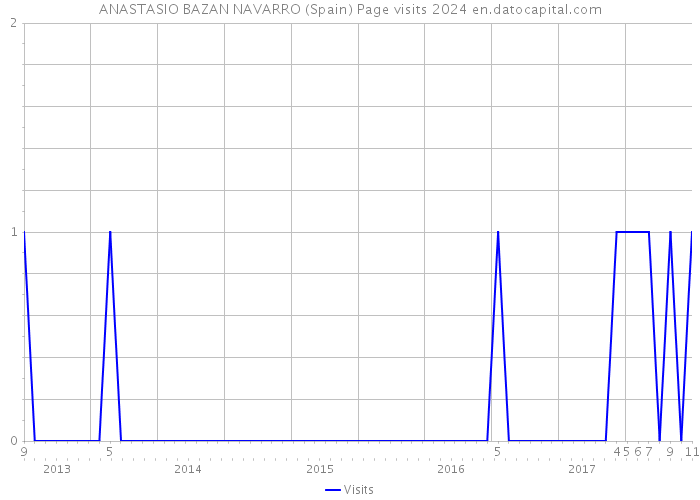 ANASTASIO BAZAN NAVARRO (Spain) Page visits 2024 