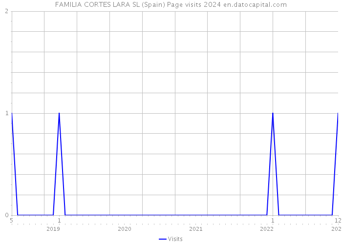 FAMILIA CORTES LARA SL (Spain) Page visits 2024 