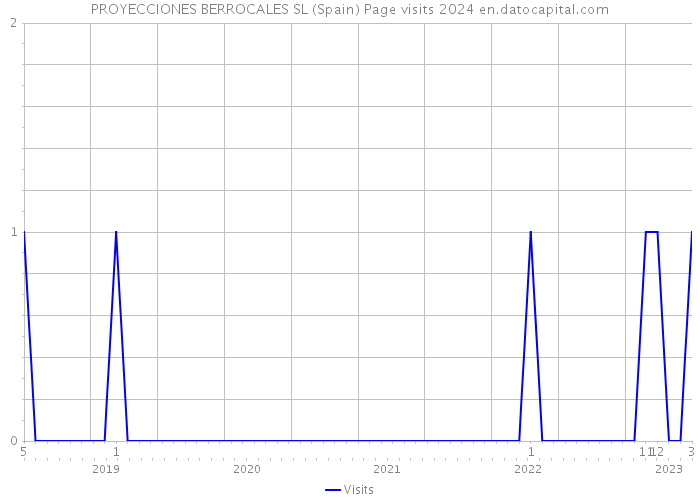 PROYECCIONES BERROCALES SL (Spain) Page visits 2024 
