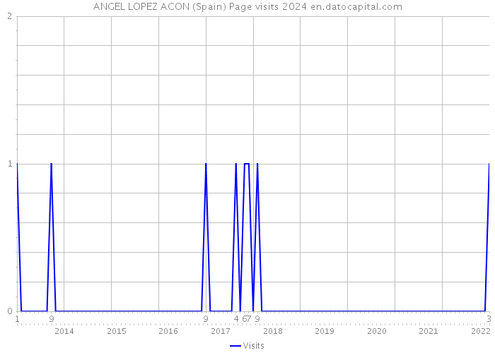 ANGEL LOPEZ ACON (Spain) Page visits 2024 