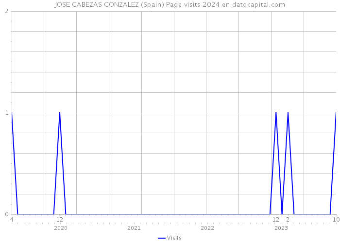 JOSE CABEZAS GONZALEZ (Spain) Page visits 2024 