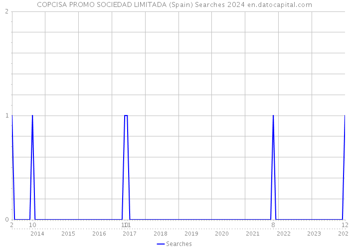 COPCISA PROMO SOCIEDAD LIMITADA (Spain) Searches 2024 
