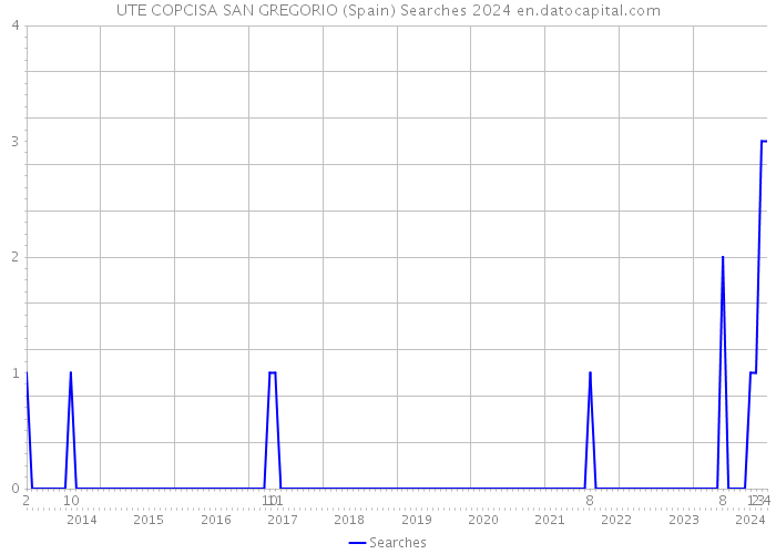 UTE COPCISA SAN GREGORIO (Spain) Searches 2024 