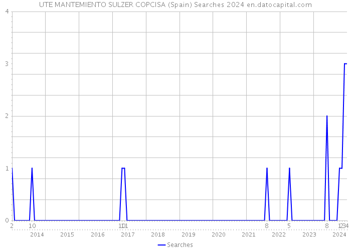 UTE MANTEMIENTO SULZER COPCISA (Spain) Searches 2024 