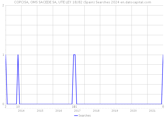 COPCISA, OMS SACEDE SA, UTE LEY 18/82 (Spain) Searches 2024 