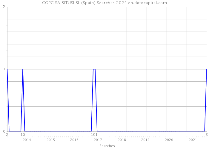 COPCISA BITUSI SL (Spain) Searches 2024 