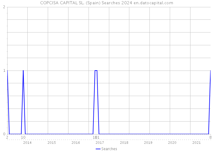 COPCISA CAPITAL SL. (Spain) Searches 2024 