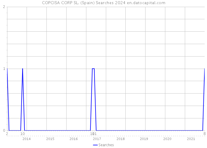 COPCISA CORP SL. (Spain) Searches 2024 