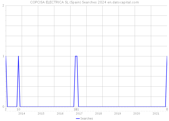 COPCISA ELECTRICA SL (Spain) Searches 2024 