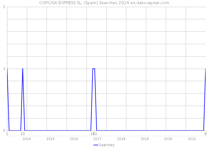 COPCISA EXPRESS SL. (Spain) Searches 2024 