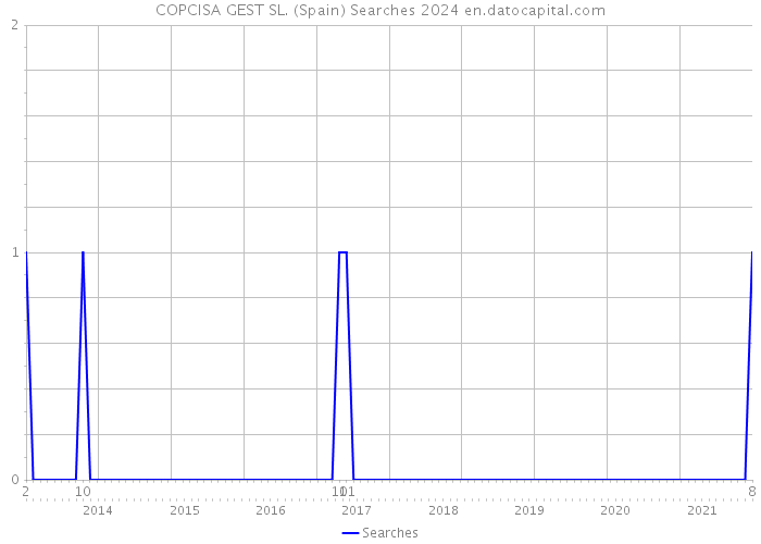 COPCISA GEST SL. (Spain) Searches 2024 