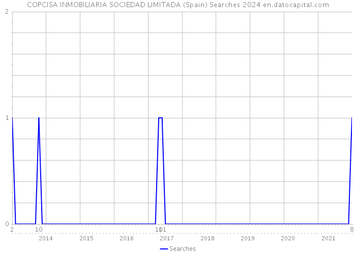 COPCISA INMOBILIARIA SOCIEDAD LIMITADA (Spain) Searches 2024 