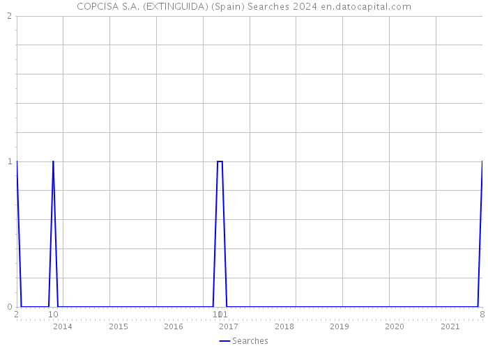 COPCISA S.A. (EXTINGUIDA) (Spain) Searches 2024 