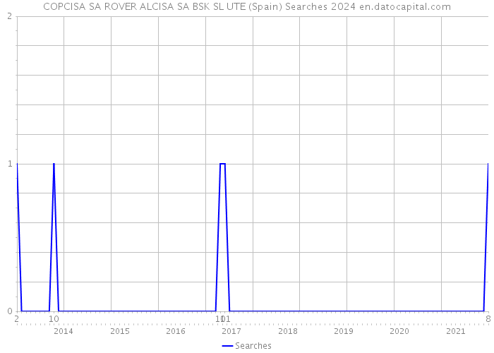 COPCISA SA ROVER ALCISA SA BSK SL UTE (Spain) Searches 2024 