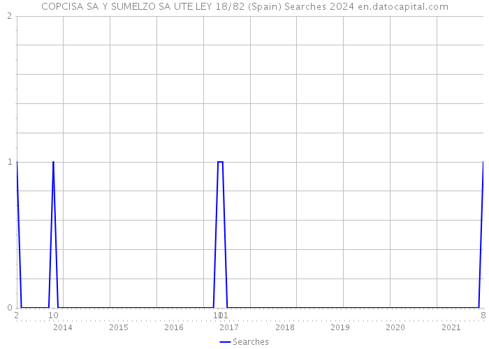 COPCISA SA Y SUMELZO SA UTE LEY 18/82 (Spain) Searches 2024 