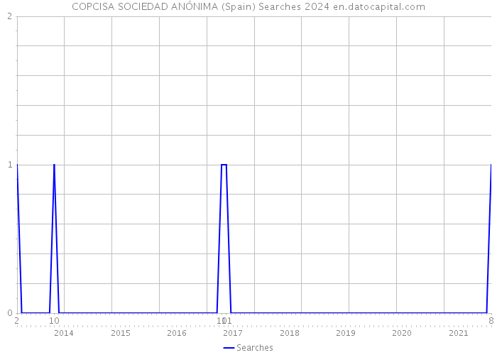 COPCISA SOCIEDAD ANÓNIMA (Spain) Searches 2024 