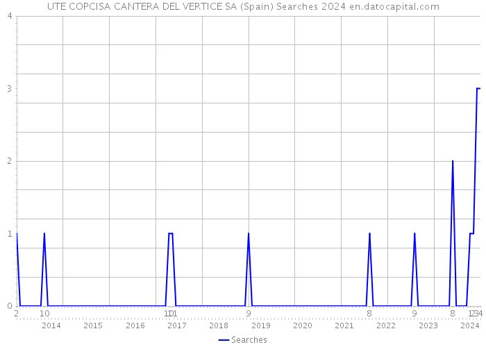 UTE COPCISA CANTERA DEL VERTICE SA (Spain) Searches 2024 