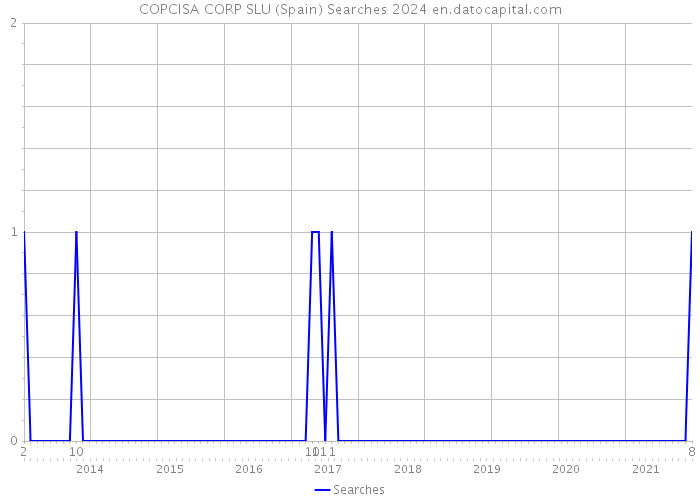 COPCISA CORP SLU (Spain) Searches 2024 