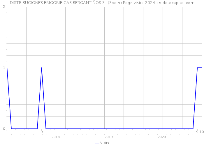 DISTRIBUCIONES FRIGORIFICAS BERGANTIÑOS SL (Spain) Page visits 2024 
