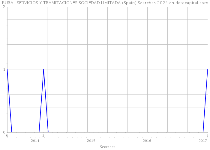 RURAL SERVICIOS Y TRAMITACIONES SOCIEDAD LIMITADA (Spain) Searches 2024 